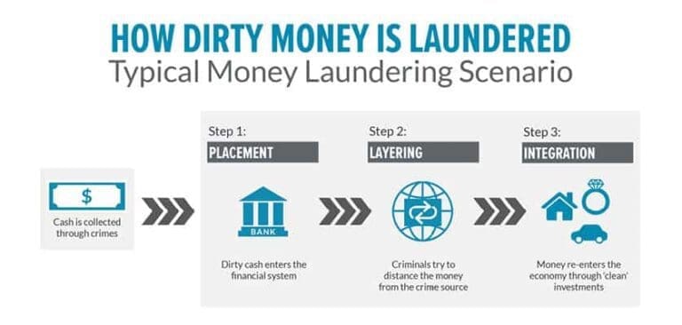 stages of money laundering
