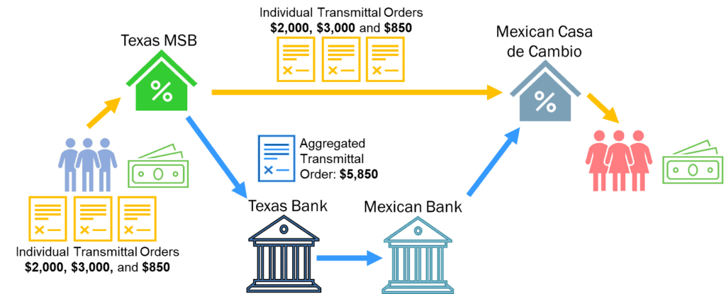 aggregated funds transfers