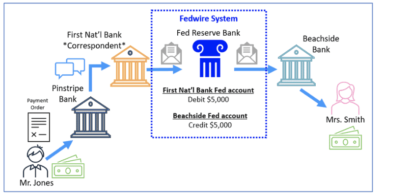 Fedwire Transfers with a Non-Participant Institution