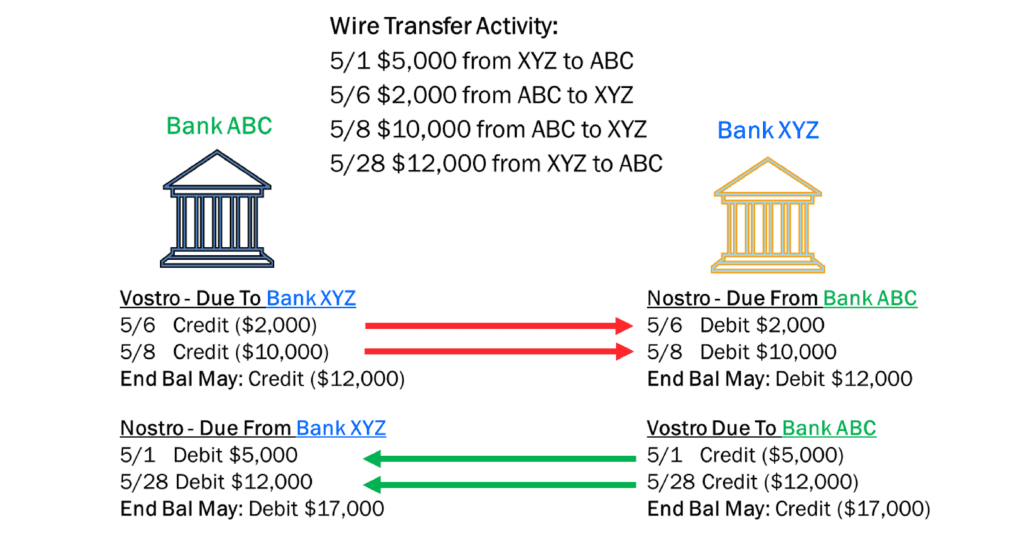 wire transfer activity